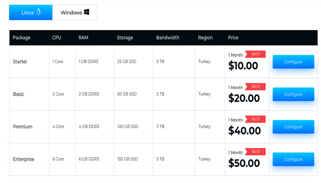 Serverwala Linux VPS Hosting Turkey Plan