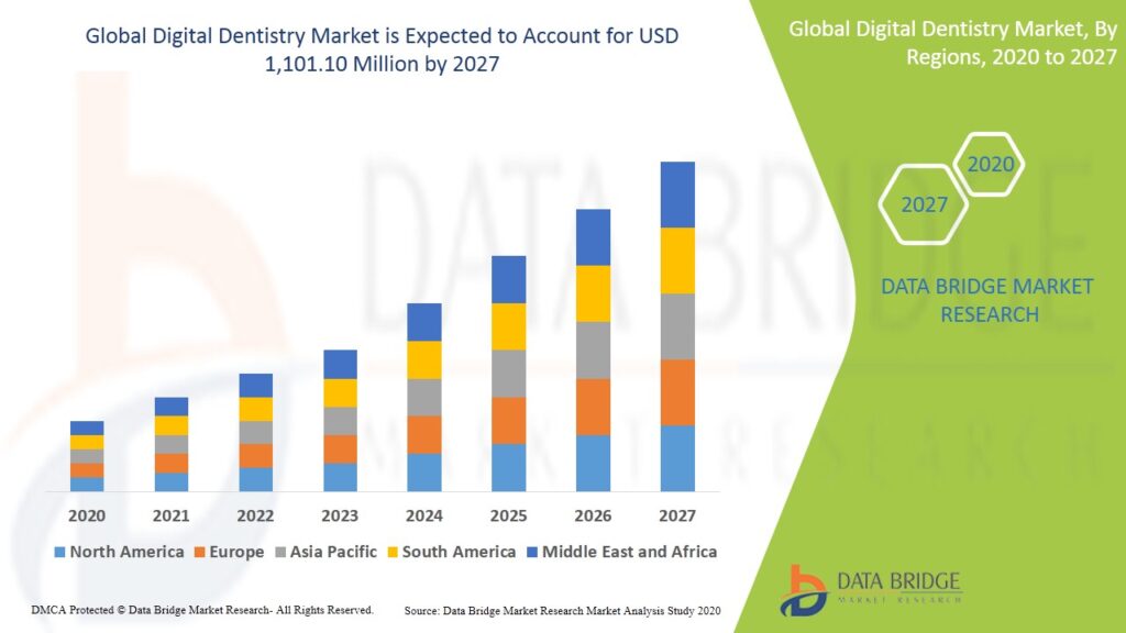 Emerging Dental Industry Trends