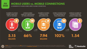 Infographic showing global statistics on mobile usage versus connectivity, highlighting over 5 billion unique users and nearly 8 billion connections as of July 2020. #mobile app marketing
