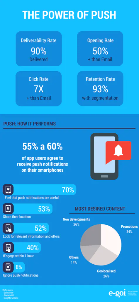 Infographic titled ‘The Power of Push Notifications’ comparing the effectiveness of push notifications to emails. It shows higher deliverability and opening rates for push notifications, with 90% deliverability and 50% opening rate, compared to emails. The infographic also highlights that 55% of users find push notifications useful, and 70% prefer receiving content through their smartphones. Additional statistics include engagement rates and types of notifications users prefer.