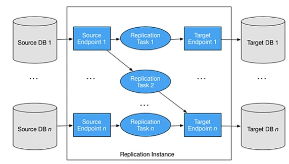 Database Migration Service of AWS DMS– Functions and Benefits
