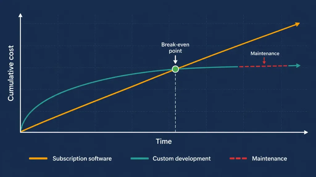 6 Benefits Of Custom Mobile Application Development (And When It Isn'T Worth It) 3 Line Chart Comparing Cumulative Cost Of Subscription Software And A Custom Mobile App Over Time, With A Crossover Point