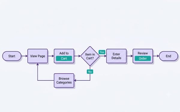 Ux User Flow Diagram Showing Start And End Nodes, Action Steps, A Decision Point With Yes/No Branches, And Connecting Arrows