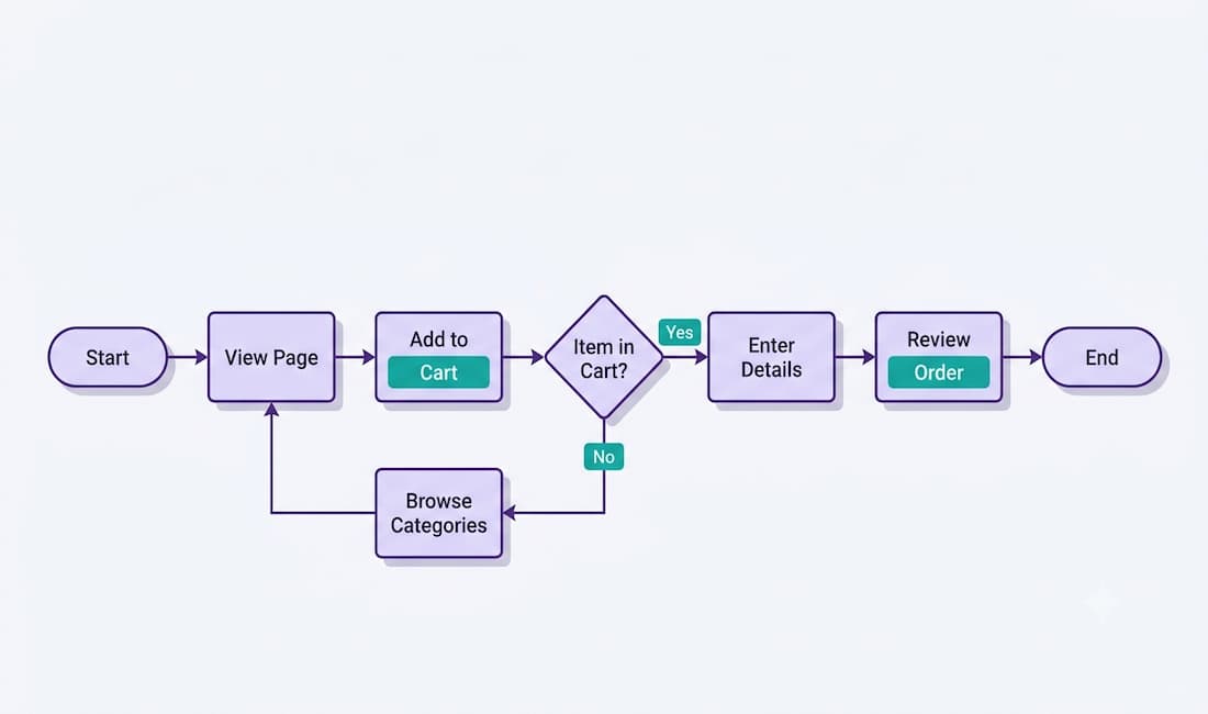 What Are User Flows In Ux Design? A Beginner'S Guide 1 Ux User Flow Diagram Showing Start And End Nodes, Action Steps, A Decision Point With Yes/No Branches, And Connecting Arrows