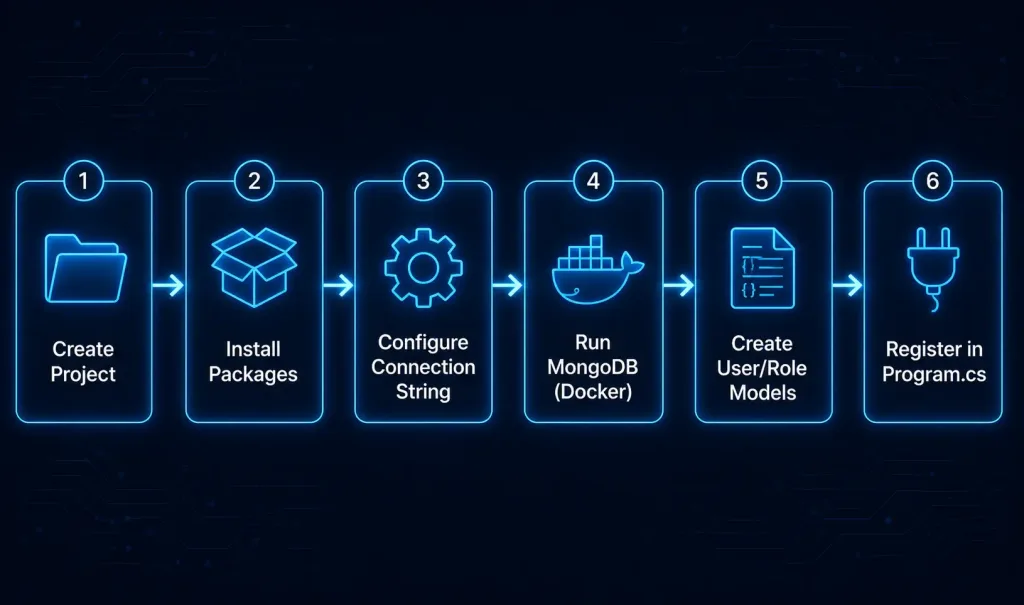 Asp.net Core Identity With Mongodb: A Complete Setup Guide 3 Six-Step Flow Diagram Showing The Process Of Setting Up Asp.net Core Identity With Mongodb, From Project Creation Through Package Installation, Connection Configuration, Running Mongodb In Docker, Creating User And Role Models, And Registering Everything In Program.cs