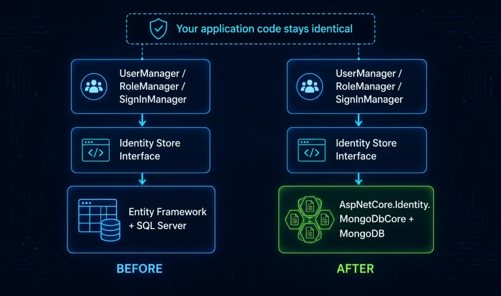 Asp.net Core Identity With Mongodb: A Complete Setup Guide 2 Architecture Diagram Comparing Asp.net Core Identity Backed By Entity Framework And Sql Server Against The Same Identity Layer Backed By Aspnetcore.identity.mongodbcore And Mongodb, With Identical Application Code On Top