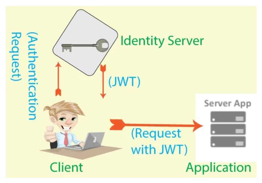 Asp.Net Core Identity With Mongodb As Database {Detailed}