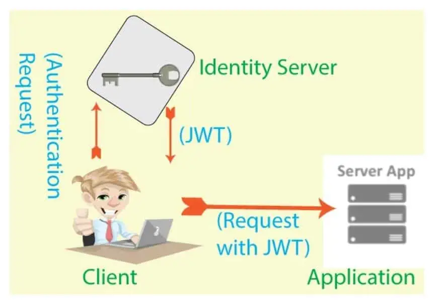 Asp.Net Core Identity With Mongodb As Database {Detailed}