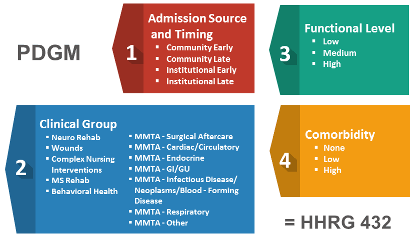 What Is PDGM In Home Health?