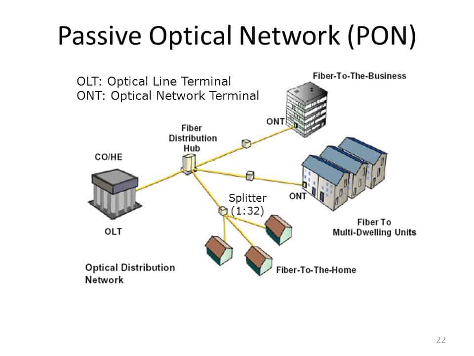 What is a Passive Optical Network (PON), and how does it work?