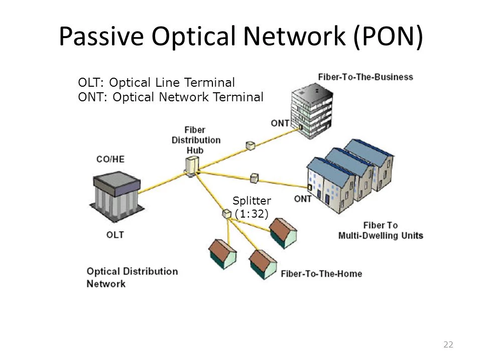 What is a Passive Optical Network (PON), and how does it work?