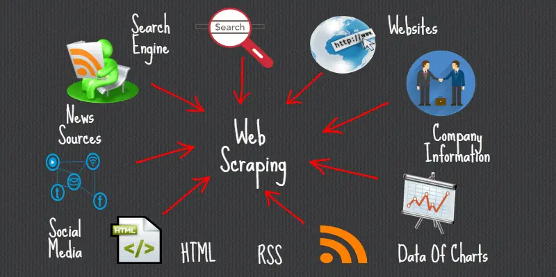 How to Use an API for Web Scraping