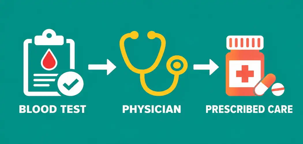 Testosterone Replacement Therapy (Trt) For Men: Benefits, Risks, And What To Know 1 Illustration Of A Clipboard, Stethoscope, And Prescription Bottle Connected In Sequence, Labeled Blood Test, Physician, And Prescribed Care