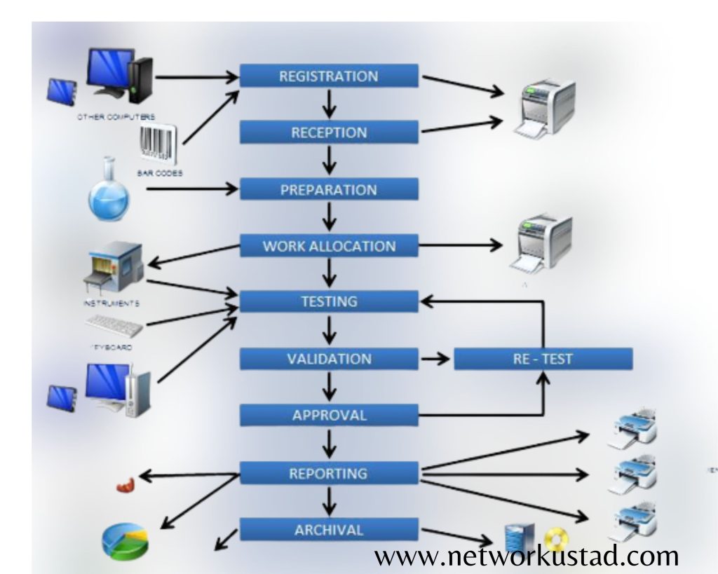 Laboratory Information System