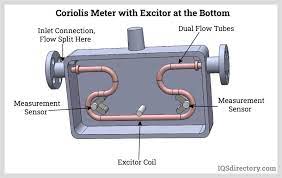 What is a Coriolis Flow Meter, and How Does it Work?