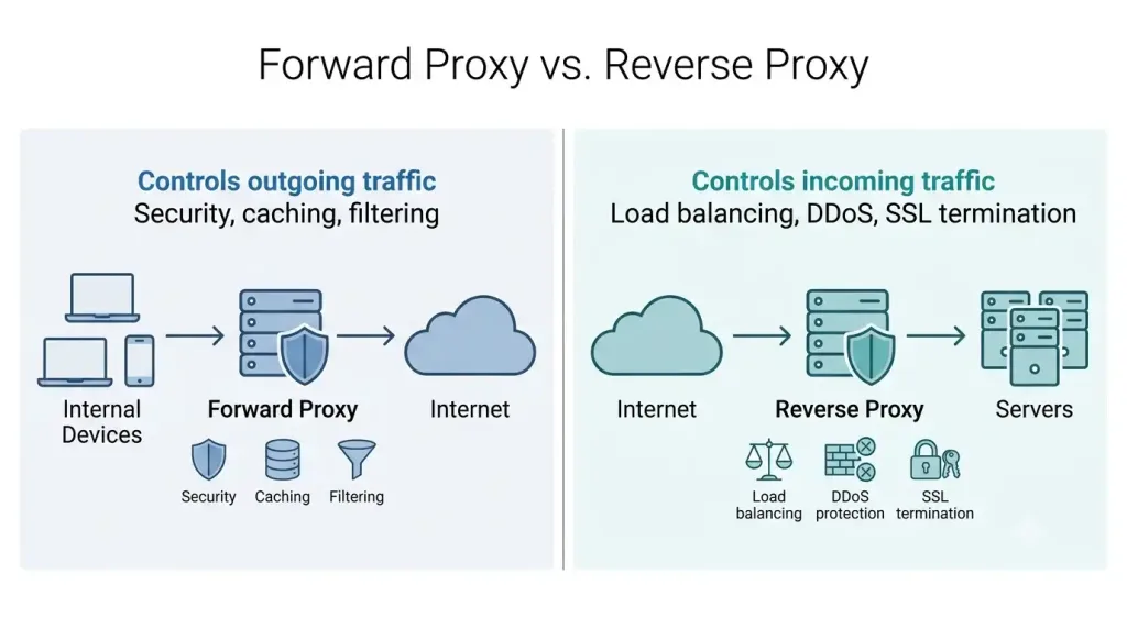 How Proxy Servers Improve Business Productivity 2 Forward Proxy Vs Reverse Proxy Architecture Comparison