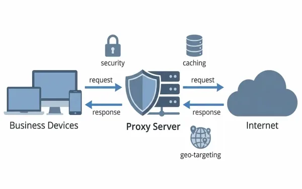 Diagram Showing A Proxy Server Acting As An Intermediary Between Business Devices And The Internet