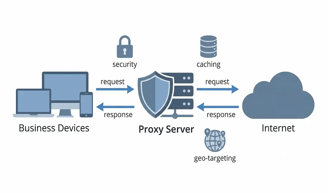 How Proxy Servers Improve Business Productivity 1 Diagram Showing A Proxy Server Acting As An Intermediary Between Business Devices And The Internet
