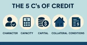 Infographic of the 5 Cs of Credit in 2025: Character (person with checkmark), Capacity (calculator with dollar sign), Capital (stack of coins), Collateral (house icon), and Conditions (financial document), illustrating what banks evaluate before approving loans.