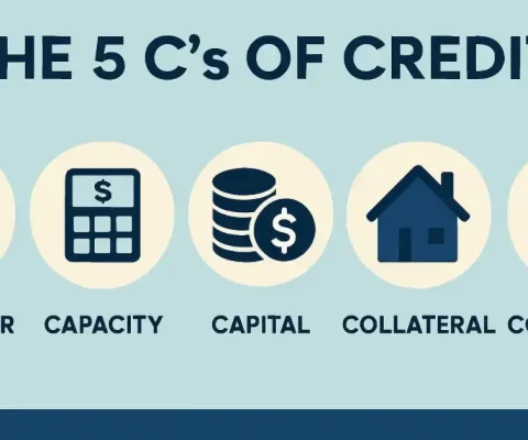 Infographic Of The 5 Cs Of Credit In 2025: Character (Person With Checkmark), Capacity (Calculator With Dollar Sign), Capital (Stack Of Coins), Collateral (House Icon), And Conditions (Financial Document), Illustrating What Banks Evaluate Before Approving Loans.