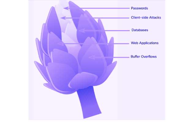 A complex diagram illustrating multiple layers of network security defenses.