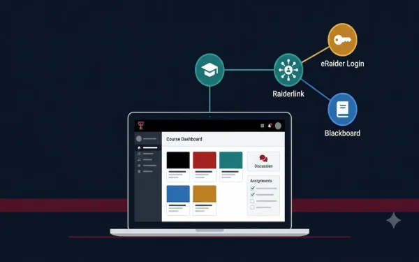Laptop Showing A Course Dashboard Connected To A Three-Node Diagram Illustrating Raiderlink, Eraider Login, And Blackboard As One Integrated Texas Tech University System Rather Than Separate Logins