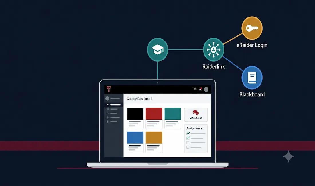 Ttu Blackboard: A Complete Guide For Texas Tech Students And Faculty 1 Laptop Showing A Course Dashboard Connected To A Three-Node Diagram Illustrating Raiderlink, Eraider Login, And Blackboard As One Integrated Texas Tech University System Rather Than Separate Logins