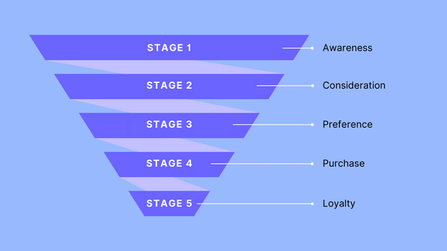 Sales Funnel and How it Boosts Selling Process