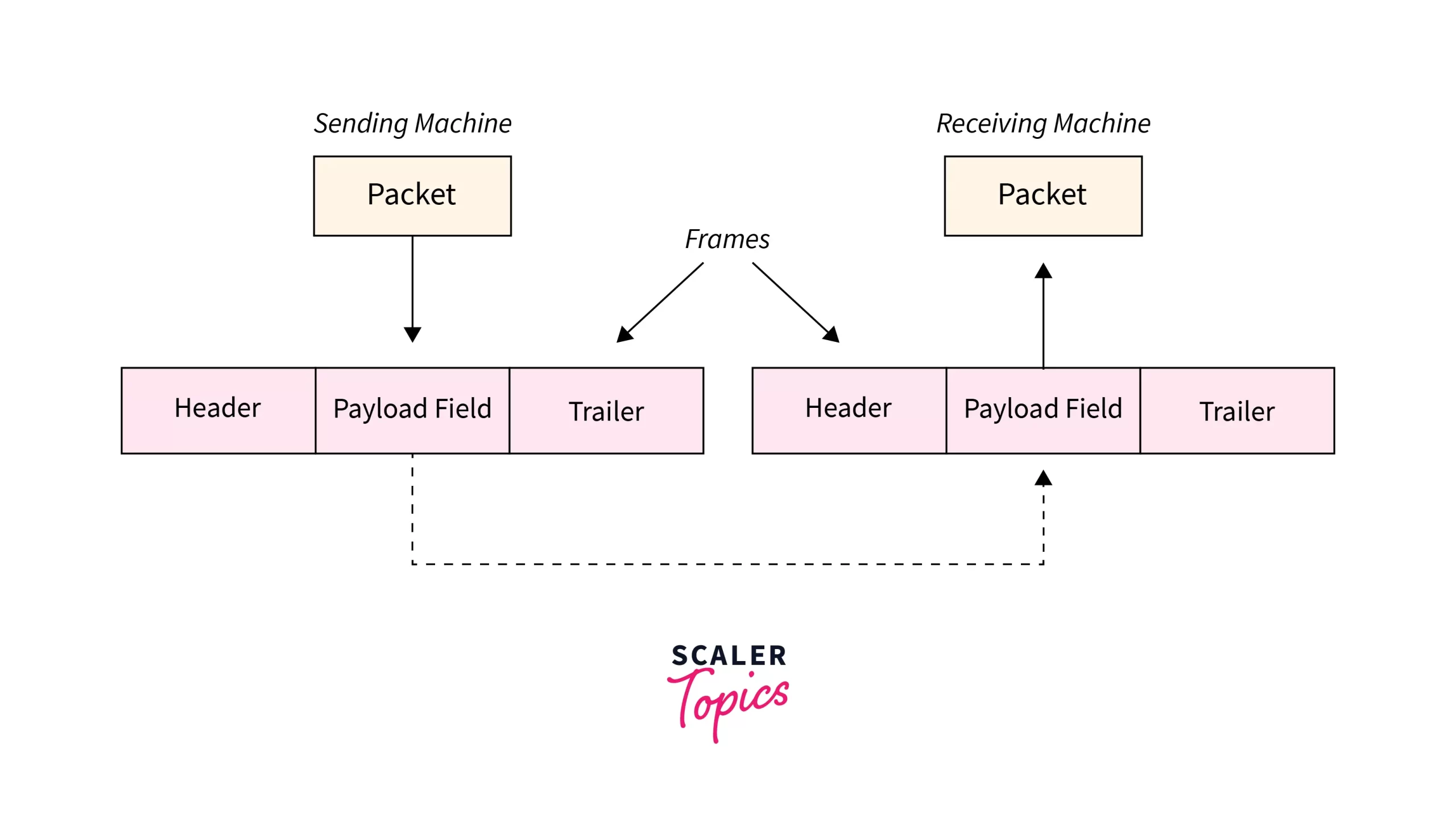 Methods of Framing at the Data Link Layer » NetworkUstad