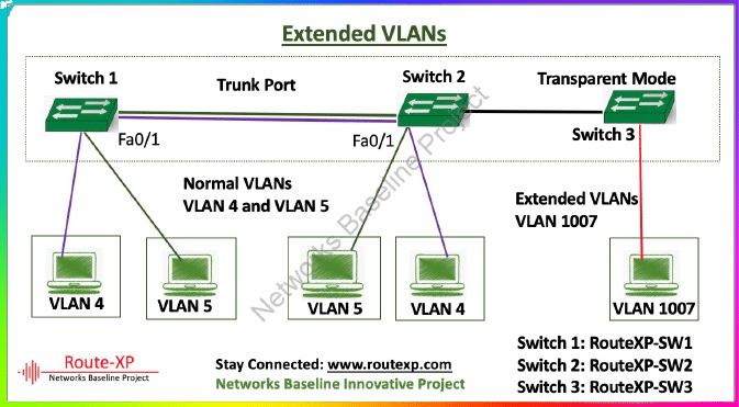 Introduction to VLAN ID Range – Exclusive Explanation