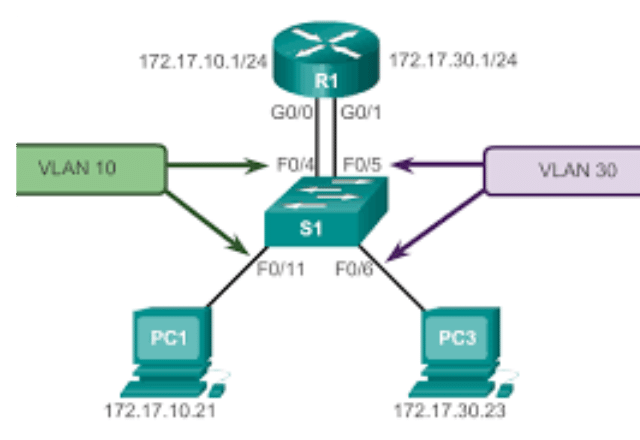 What is Legacy Inter-VLAN Routing? – Explained