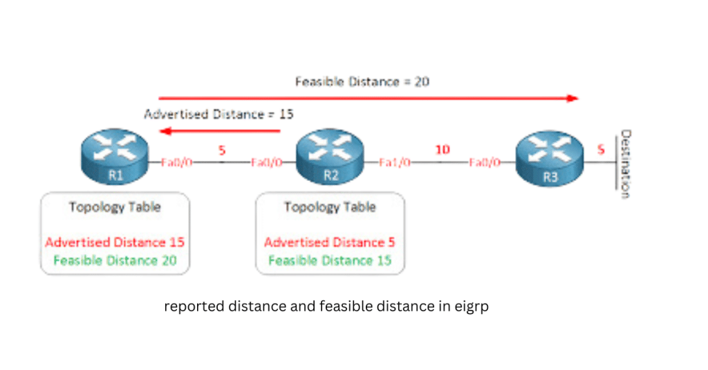 Reported Distance and Feasible Distance in EIGRP: Navigating the Routing Landscape