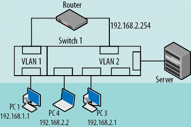 VLAN ID