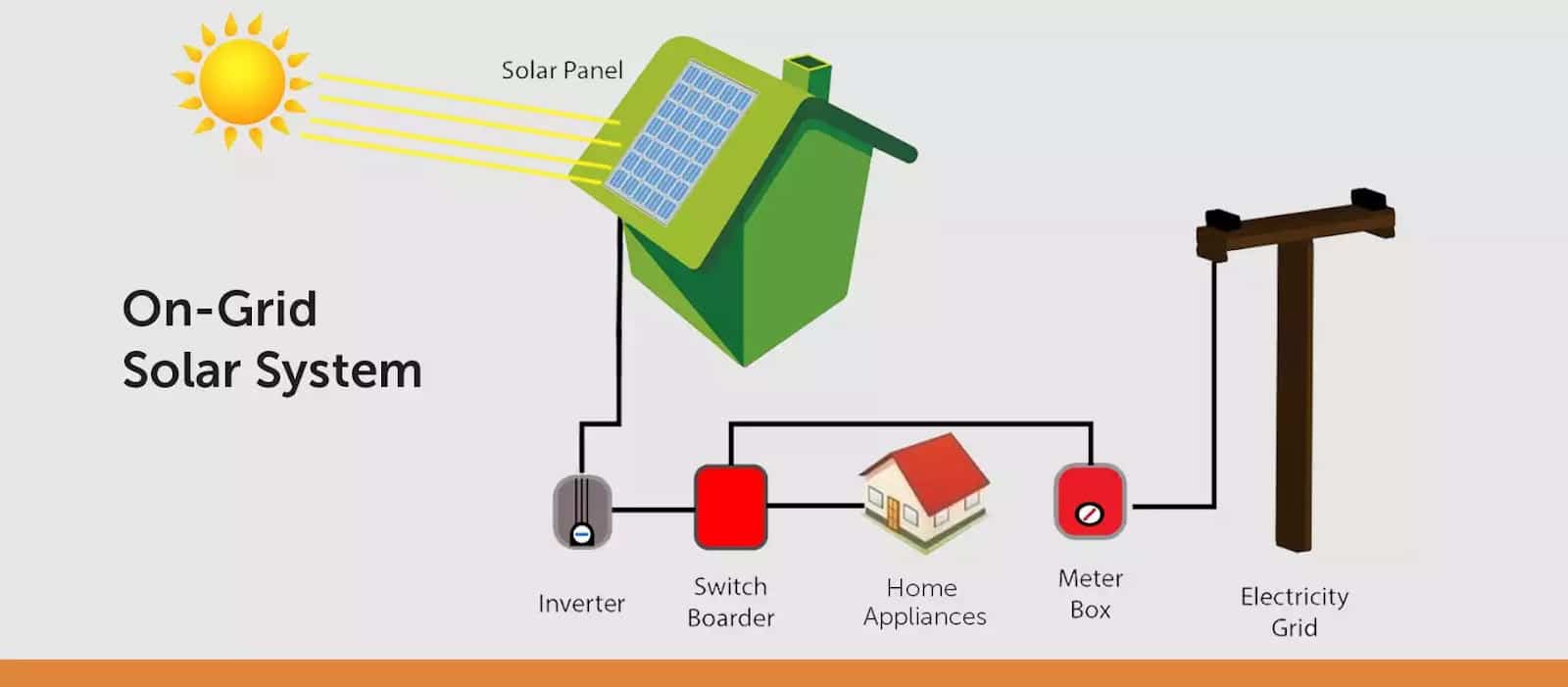 On-Grid vs. Off-Grid Solar: Which Fits Your Indian Home?