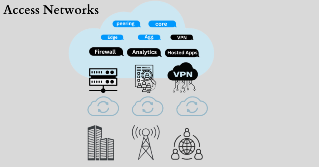 Access Networks: Evolution & Future