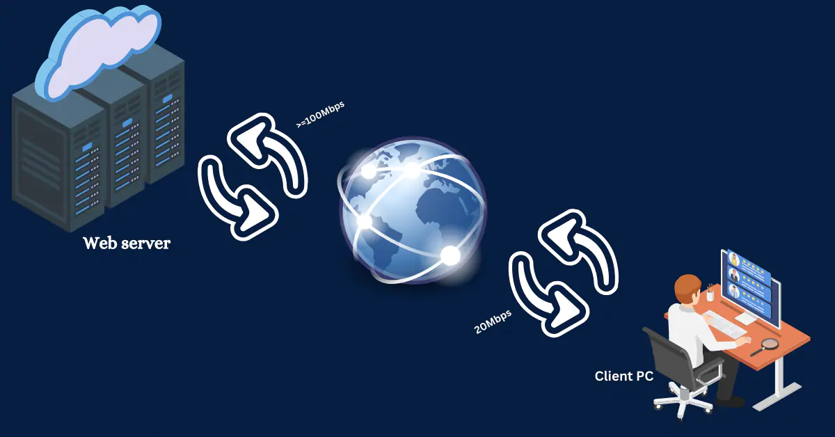 Illustration showing the effect of distance on internet speed, with signal strength weakening as distance increases between devices and the router.