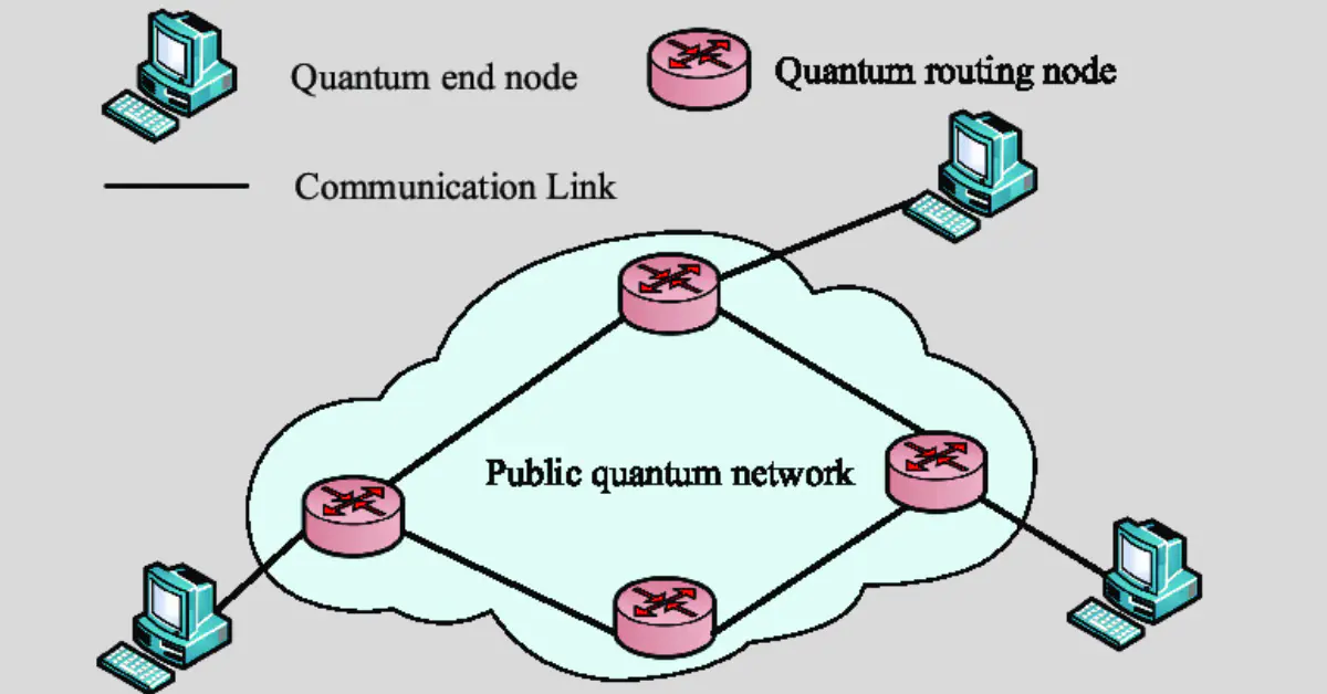 An illustration depicting interconnected nodes with quantum symbols, representing the concept of quantum networking for secure communication. 