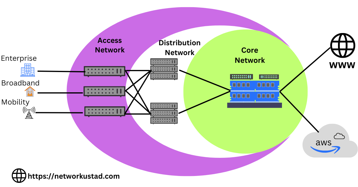 An image showing core network components including routers switches servers and other devices