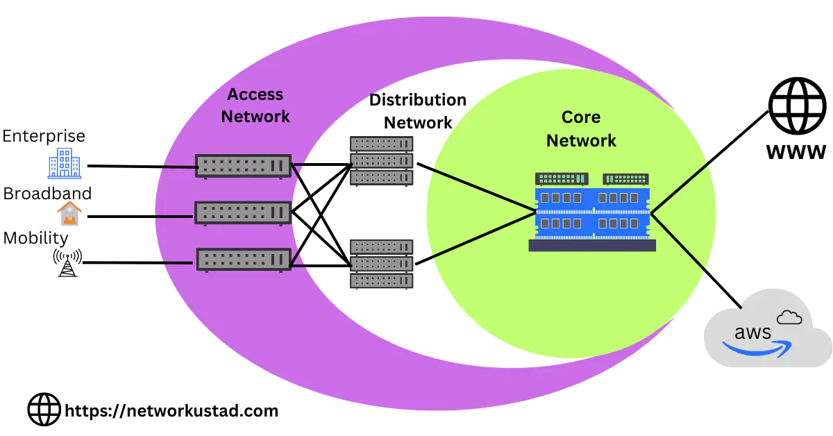 An image showing core network components including routers, switches, servers, and other devices.