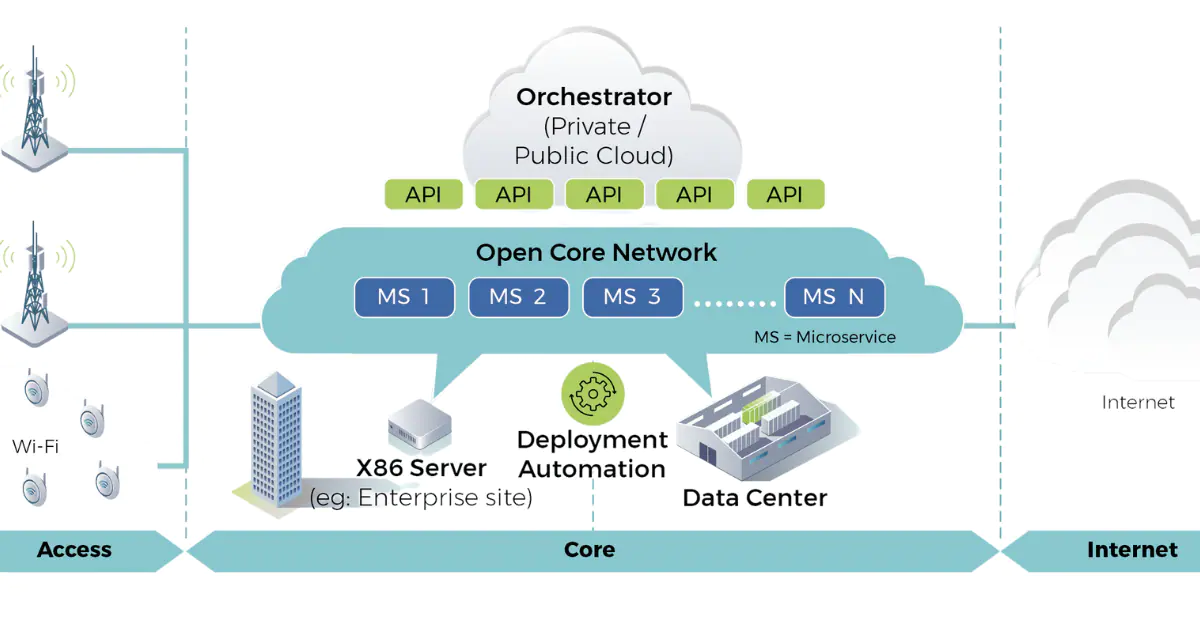 An image showing core network components including routers, switches, servers, and other devices.