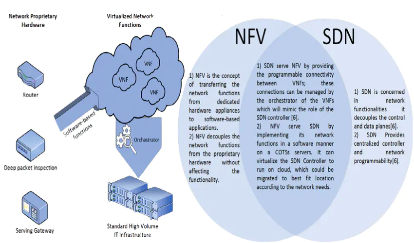 An image showing core network components including routers, switches, servers, and other devices.