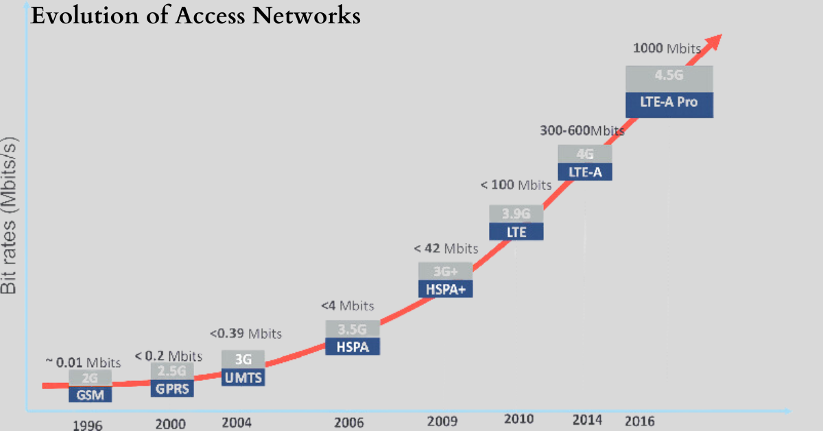 A graphic illustration depicting the evolution and future trends of access networks