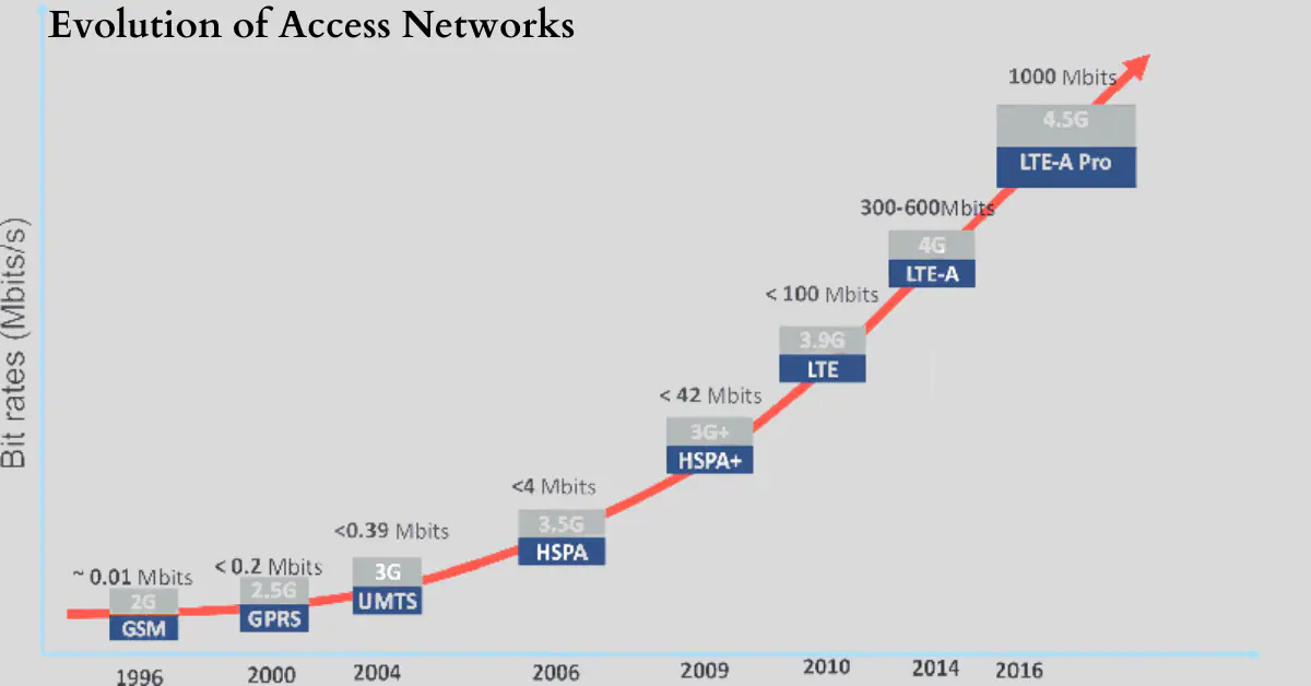 A graphic illustration depicting the evolution and future trends of access networks.