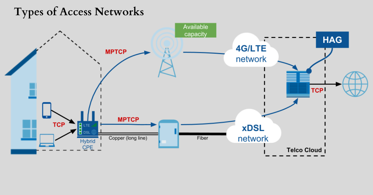 A graphic illustration depicting the evolution and future trends of access networks