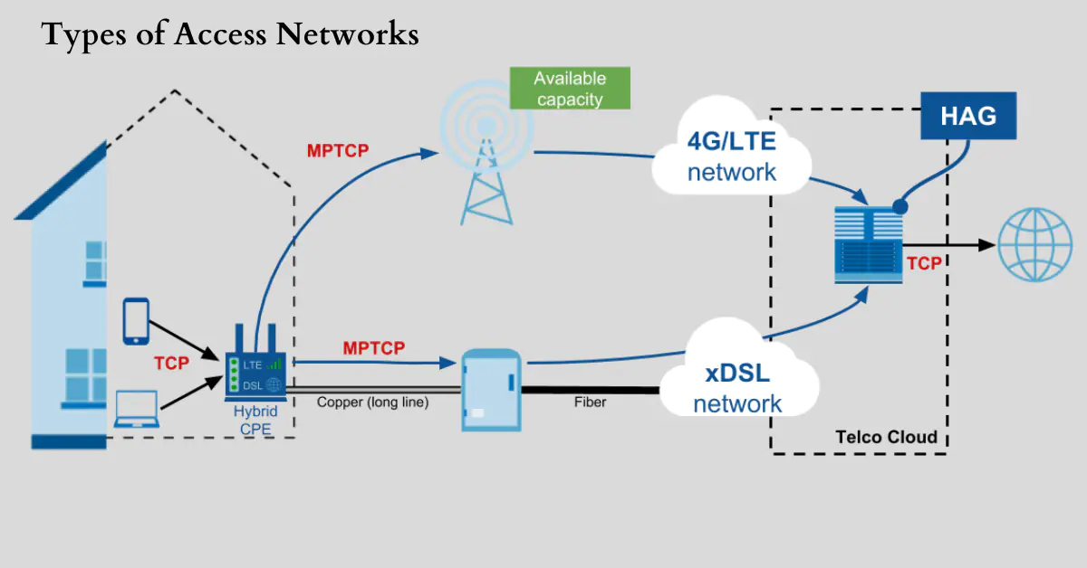 A graphic illustration depicting the evolution and future trends of access networks.
