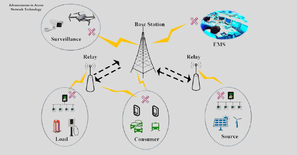 A graphic illustration depicting the evolution and future trends of access networks.