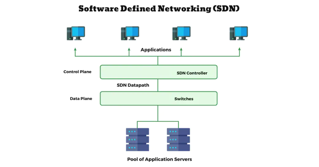 Software-Defined Networking (SDN): The Future of Networking