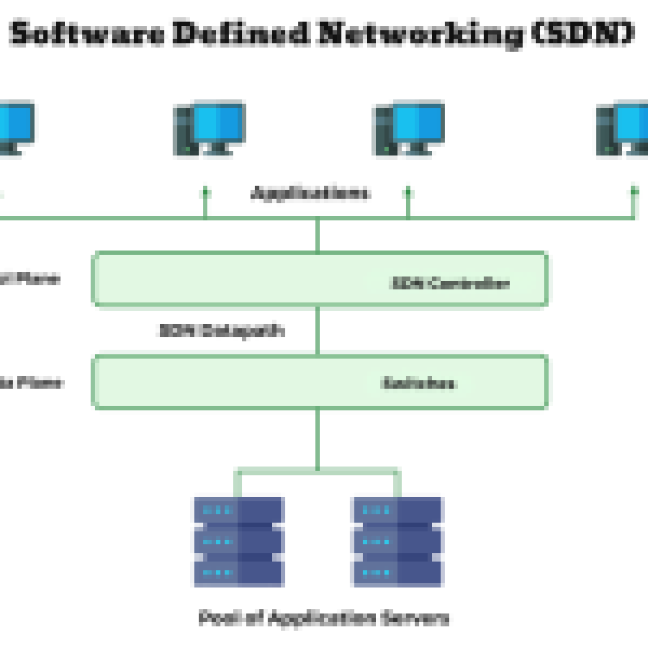 Diagram illustrating the concept of Software-Defined Networking (SDN) with labeled components including Applications, SDN Controller, Switches, and a Pool of Application Servers. Arrows indicate the flow of control between the planes and components.