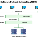 Software-Defined Networking (SDN): The Future of Networking