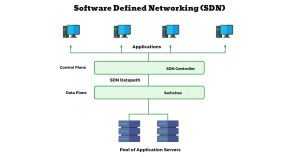 Diagram illustrating the concept of Software-Defined Networking (SDN) with labeled components including Applications, SDN Controller, Switches, and a Pool of Application Servers. Arrows indicate the flow of control between the planes and components.